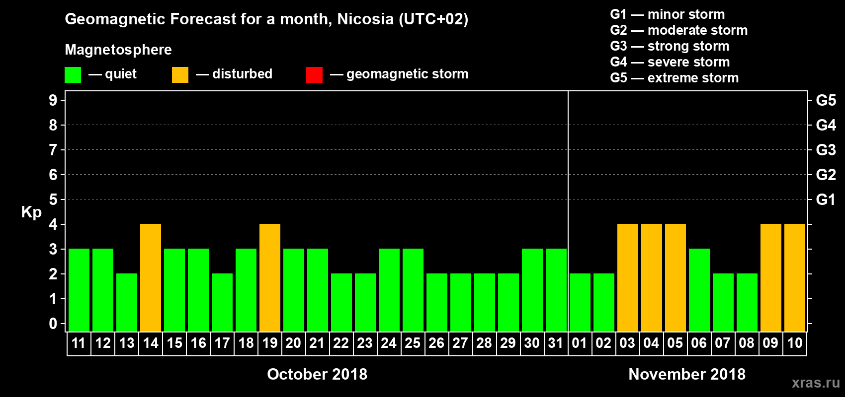 Forecast of the daily maximal value of geomagnetic index Kp for <b>1 month</b> (31 days) <b>from Oct 11, 2018 to Nov 10, 2018</b>