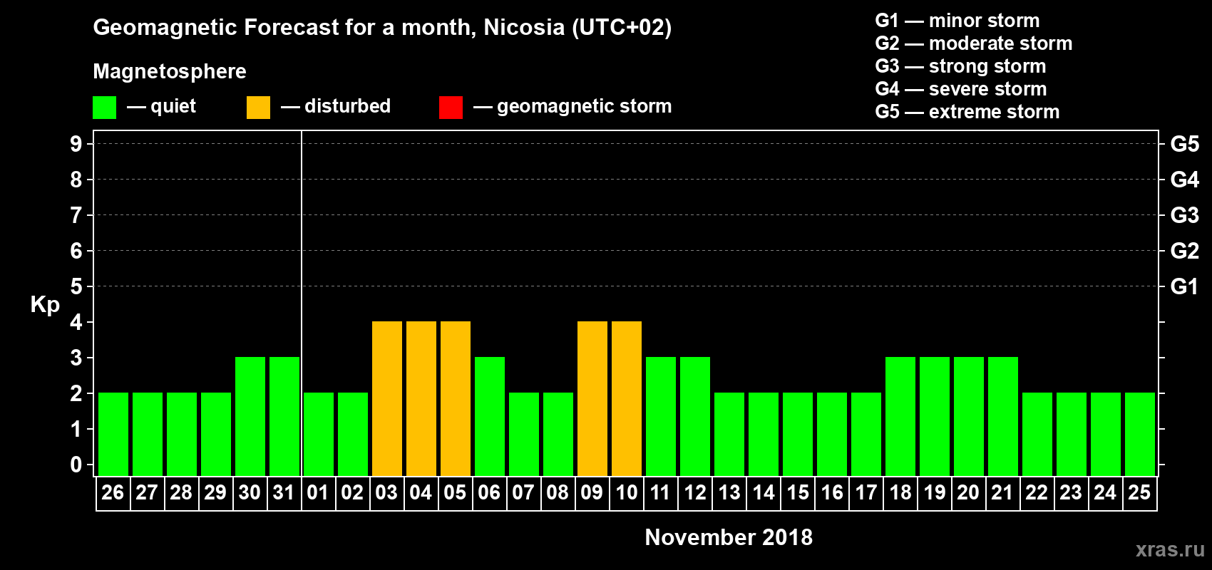 Forecast of the daily maximal value of geomagnetic index Kp for <b>1 month</b> (31 days) <b>from Oct 26, 2018 to Nov 25, 2018</b>