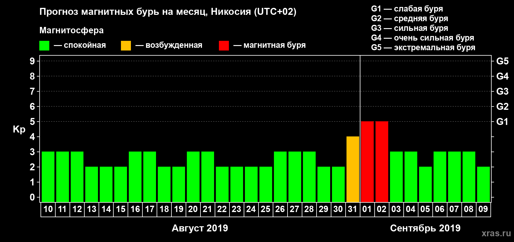 Прогноз максимального суточного геомагнитного индекса Kp на <b>1 месяц</b> (31 день) <b>с 10 августа по 09 сентября 2019 г</b>