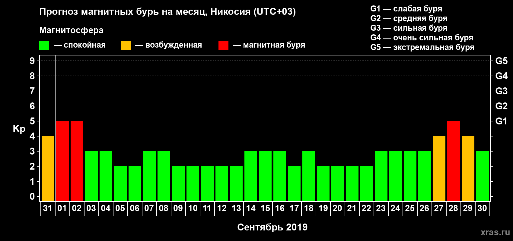 Прогноз максимального суточного геомагнитного индекса Kp на <b>1 месяц</b> (31 день) <b>с 31 августа по 30 сентября 2019 г</b>
