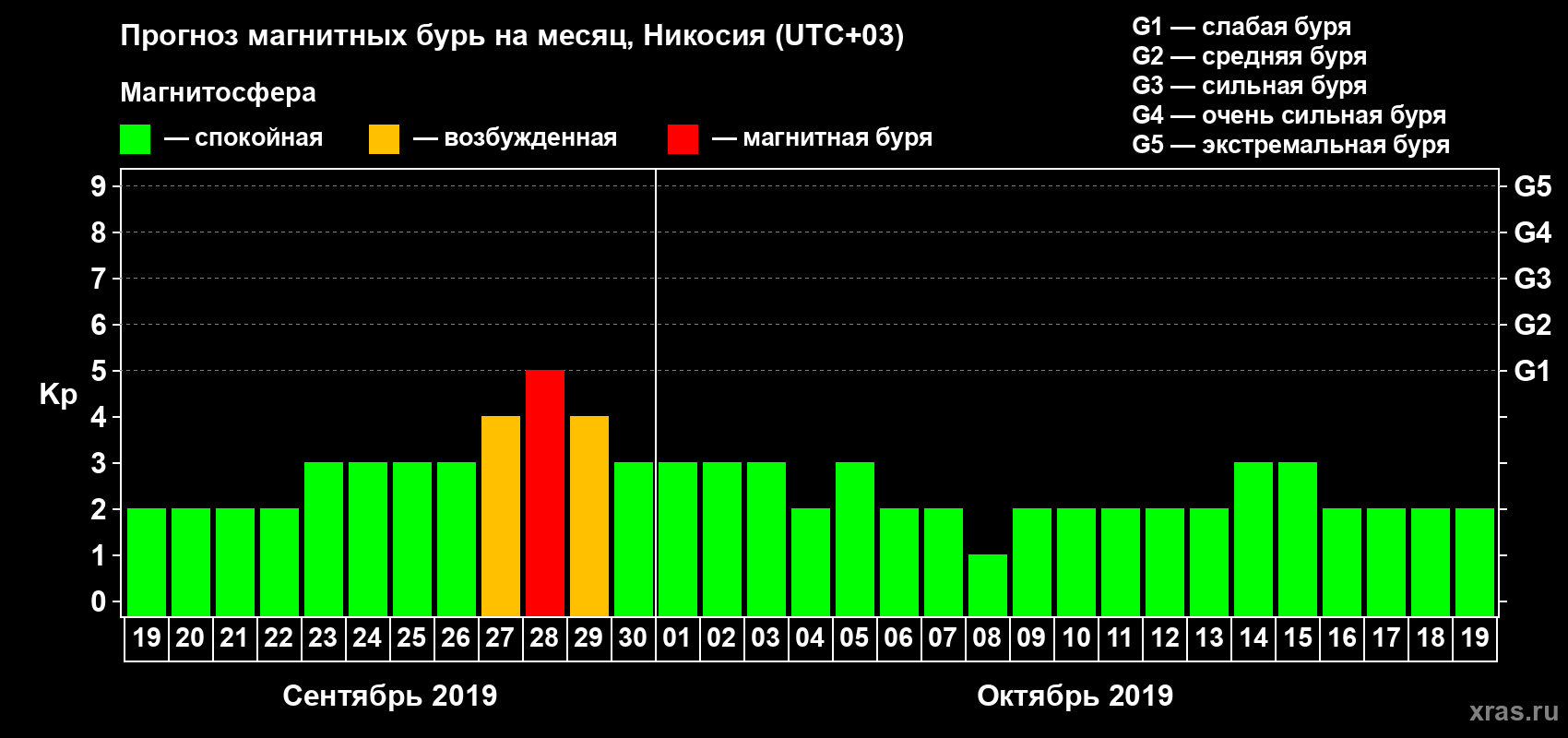 Прогноз максимального суточного геомагнитного индекса Kp на <b>1 месяц</b> (31 день) <b>с 19 сентября по 19 октября 2019 г</b>