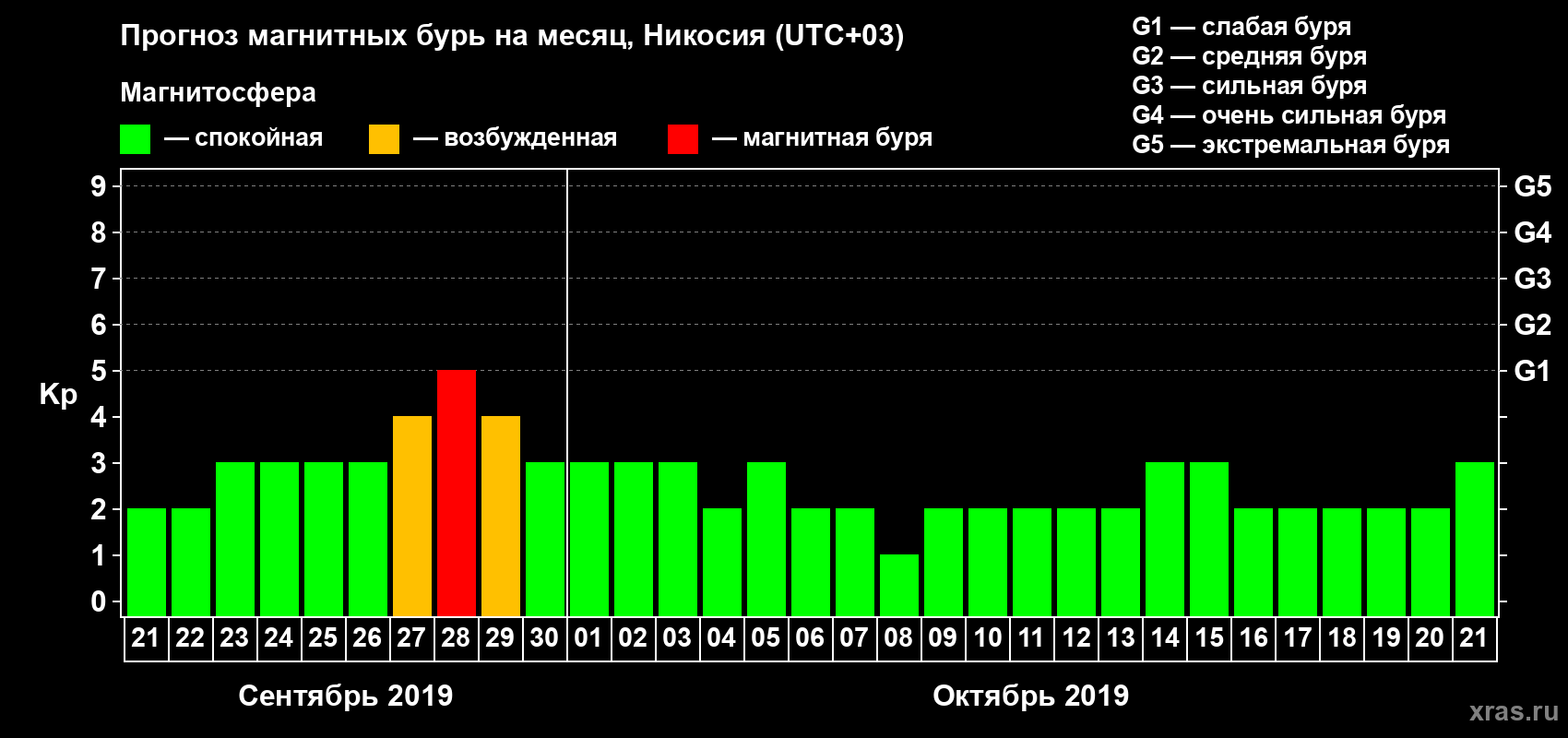 Прогноз максимального суточного геомагнитного индекса Kp на <b>1 месяц</b> (31 день) <b>с 21 сентября по 21 октября 2019 г</b>