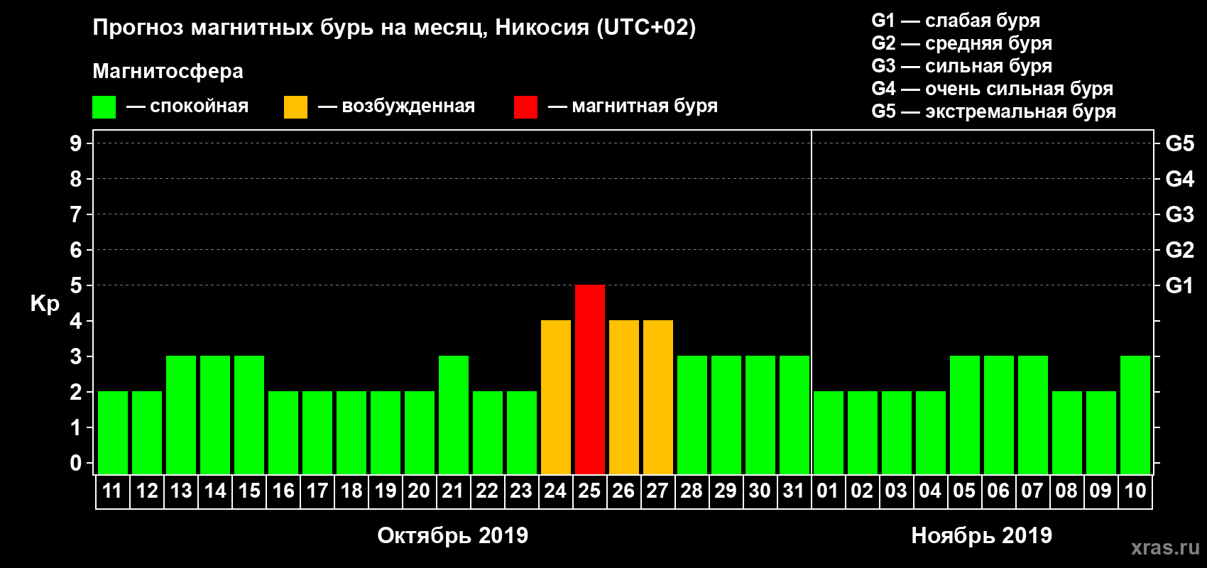 Прогноз максимального суточного геомагнитного индекса Kp на <b>1 месяц</b> (31 день) <b>с 11 октября по 10 ноября 2019 г</b>