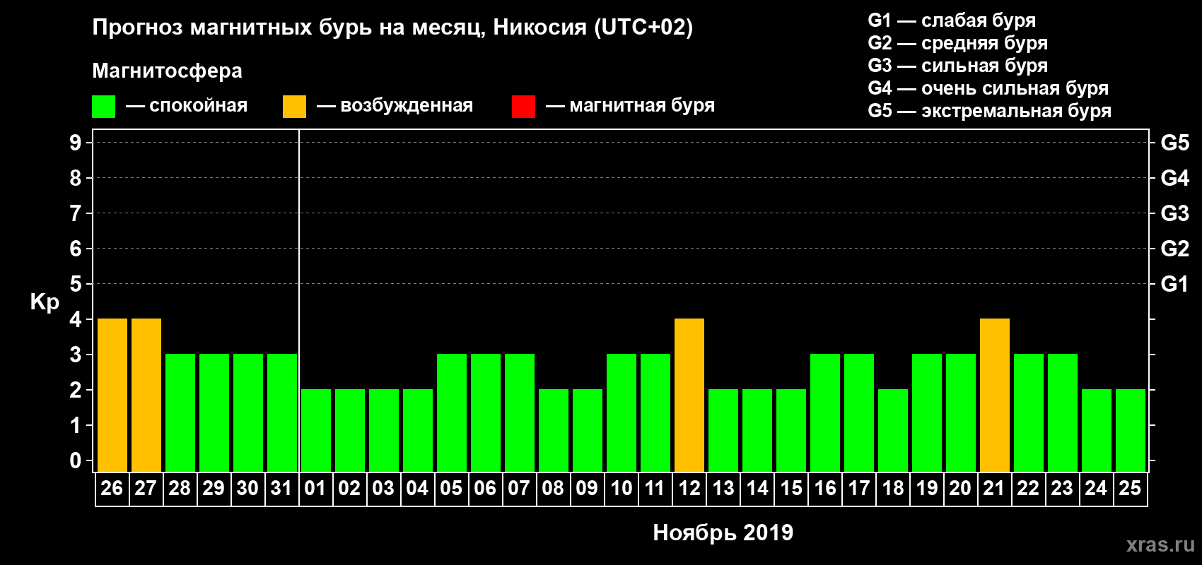 Прогноз максимального суточного геомагнитного индекса Kp на <b>1 месяц</b> (31 день) <b>с 26 октября по 25 ноября 2019 г</b>