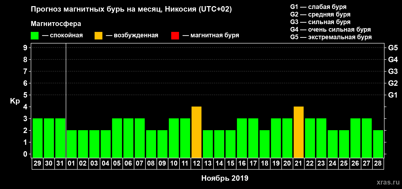 Прогноз максимального суточного геомагнитного индекса Kp на <b>1 месяц</b> (31 день) <b>с 29 октября по 28 ноября 2019 г</b>