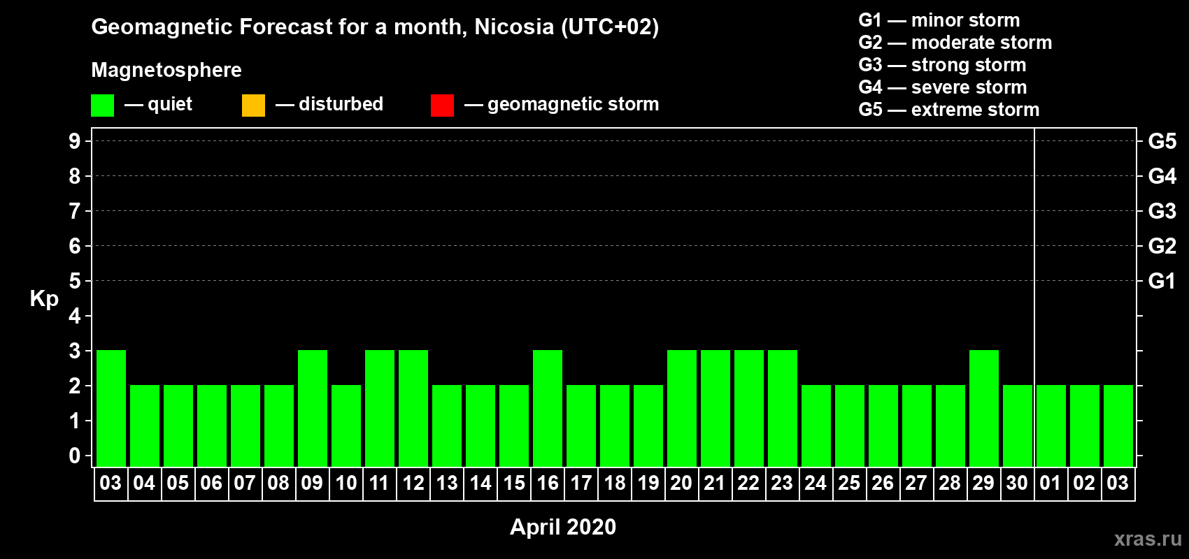 Forecast of the daily maximal value of geomagnetic index Kp for <b>1 month</b> (31 days) <b>from Apr 03, 2020 to May 03, 2020</b>