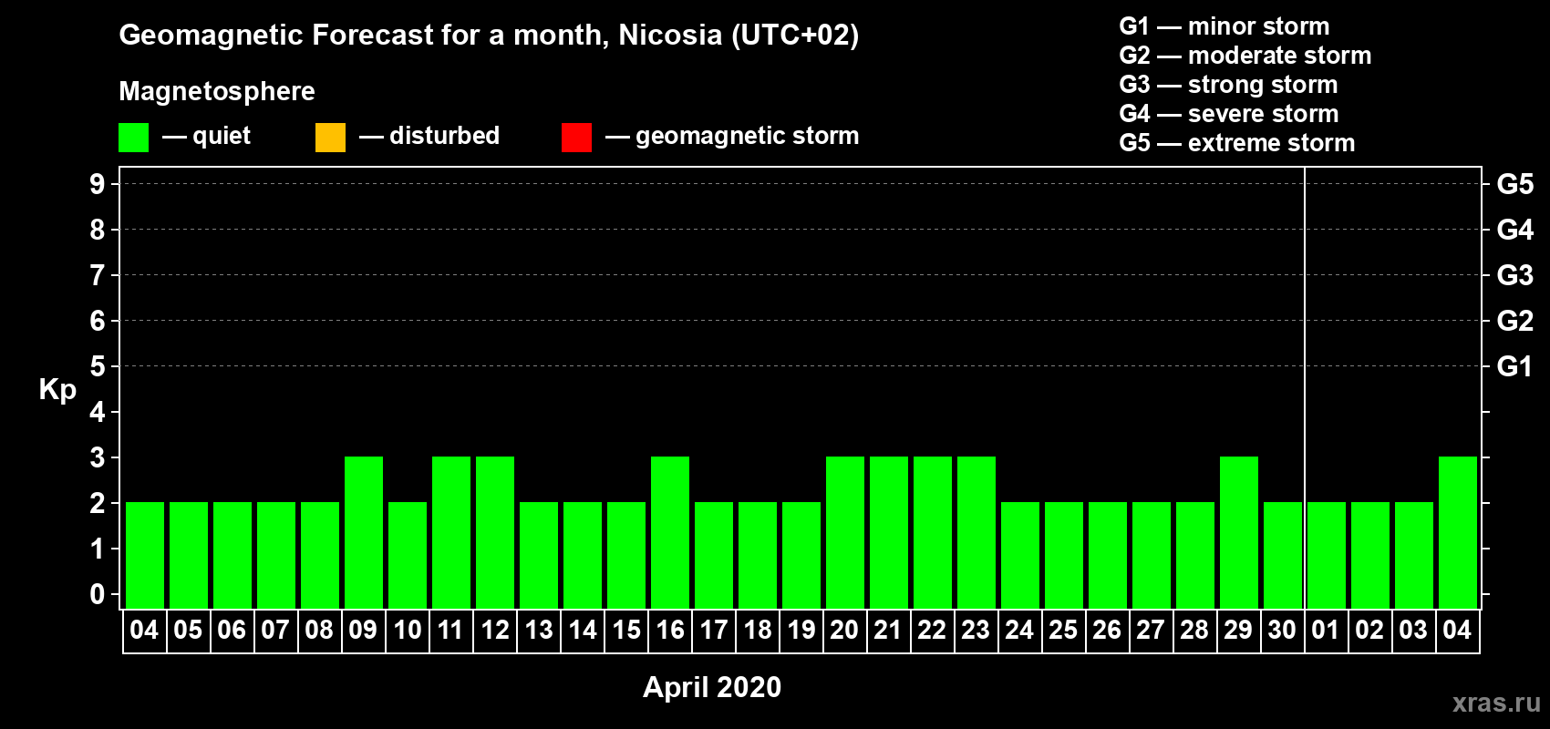 Forecast of the daily maximal value of geomagnetic index Kp for <b>1 month</b> (31 days) <b>from Apr 04, 2020 to May 04, 2020</b>