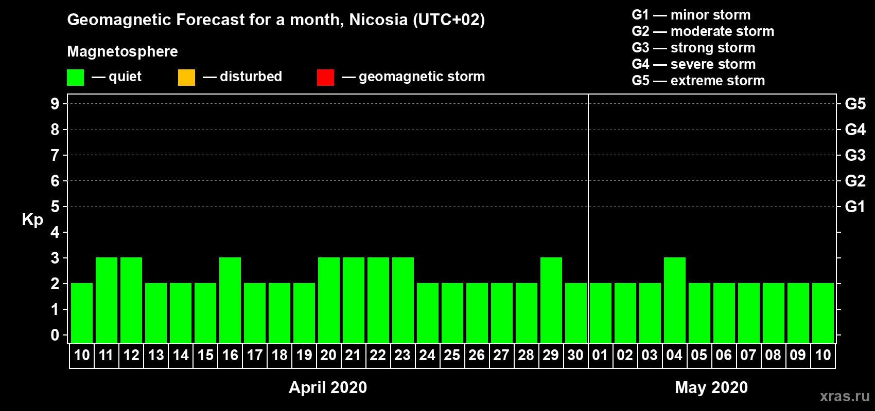 Forecast of the daily maximal value of geomagnetic index Kp for <b>1 month</b> (31 days) <b>from Apr 10, 2020 to May 10, 2020</b>