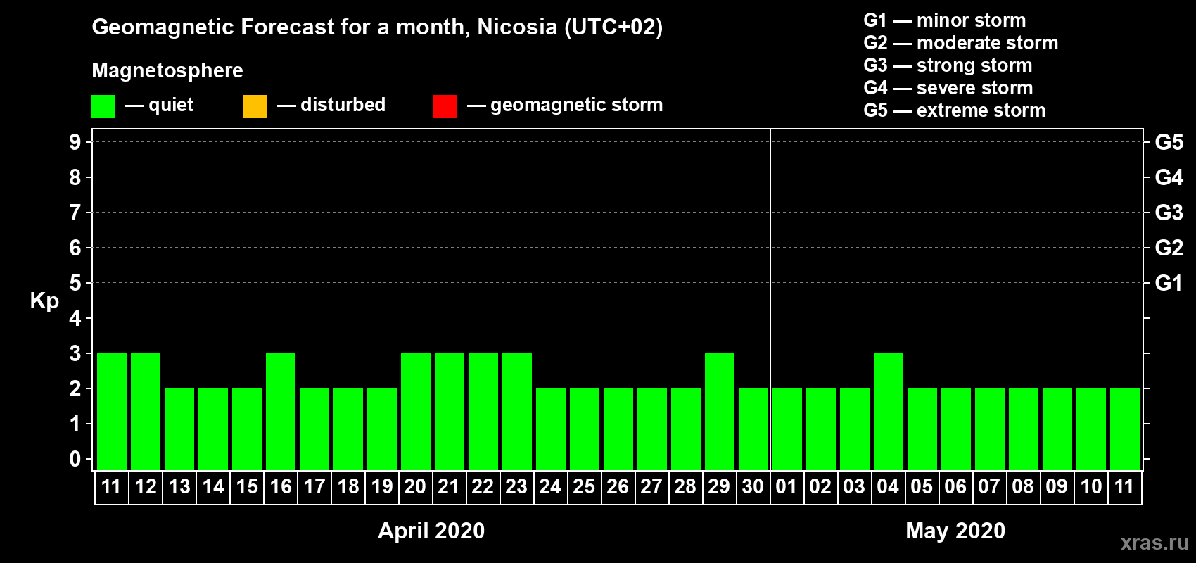 Forecast of the daily maximal value of geomagnetic index Kp for <b>1 month</b> (31 days) <b>from Apr 11, 2020 to May 11, 2020</b>