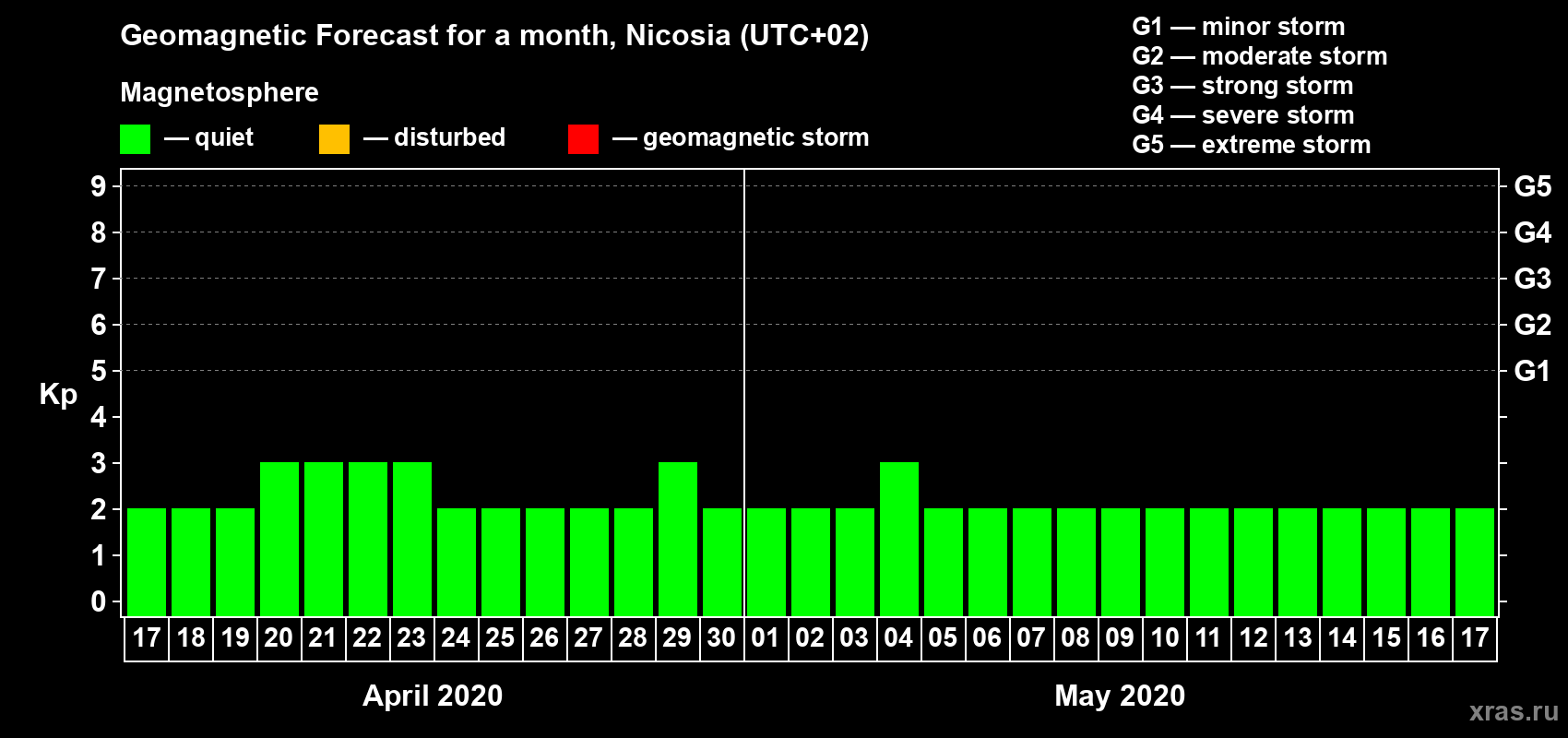 Forecast of the daily maximal value of geomagnetic index Kp for <b>1 month</b> (31 days) <b>from Apr 17, 2020 to May 17, 2020</b>