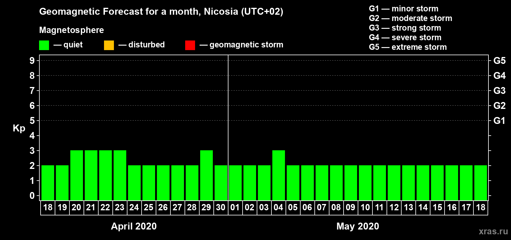 Forecast of the daily maximal value of geomagnetic index Kp for <b>1 month</b> (31 days) <b>from Apr 18, 2020 to May 18, 2020</b>