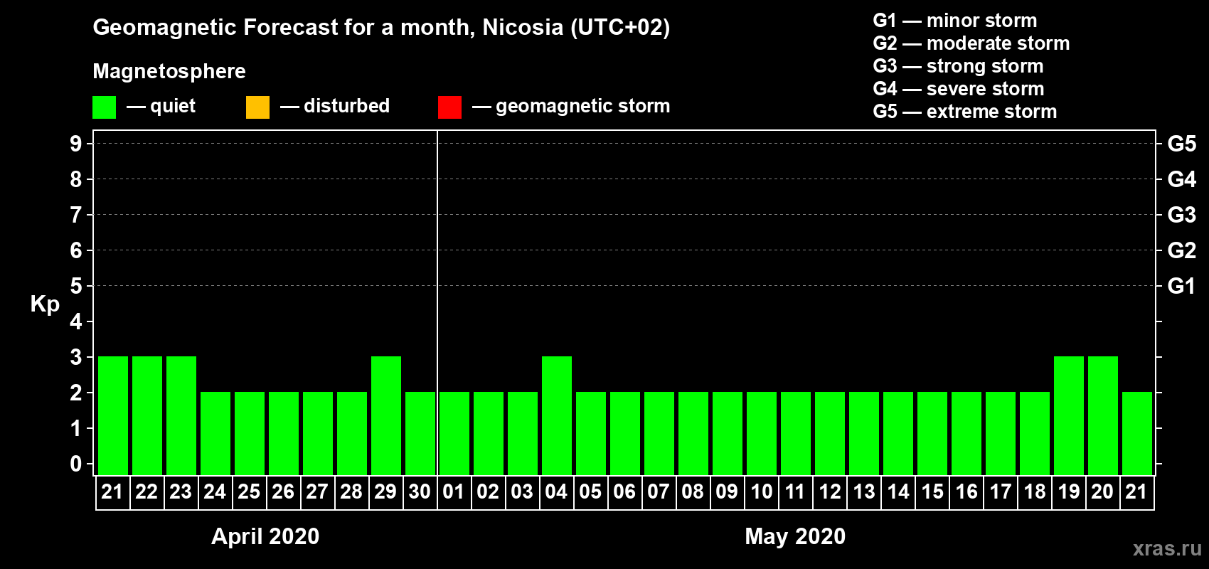 Forecast of the daily maximal value of geomagnetic index Kp for <b>1 month</b> (31 days) <b>from Apr 21, 2020 to May 21, 2020</b>