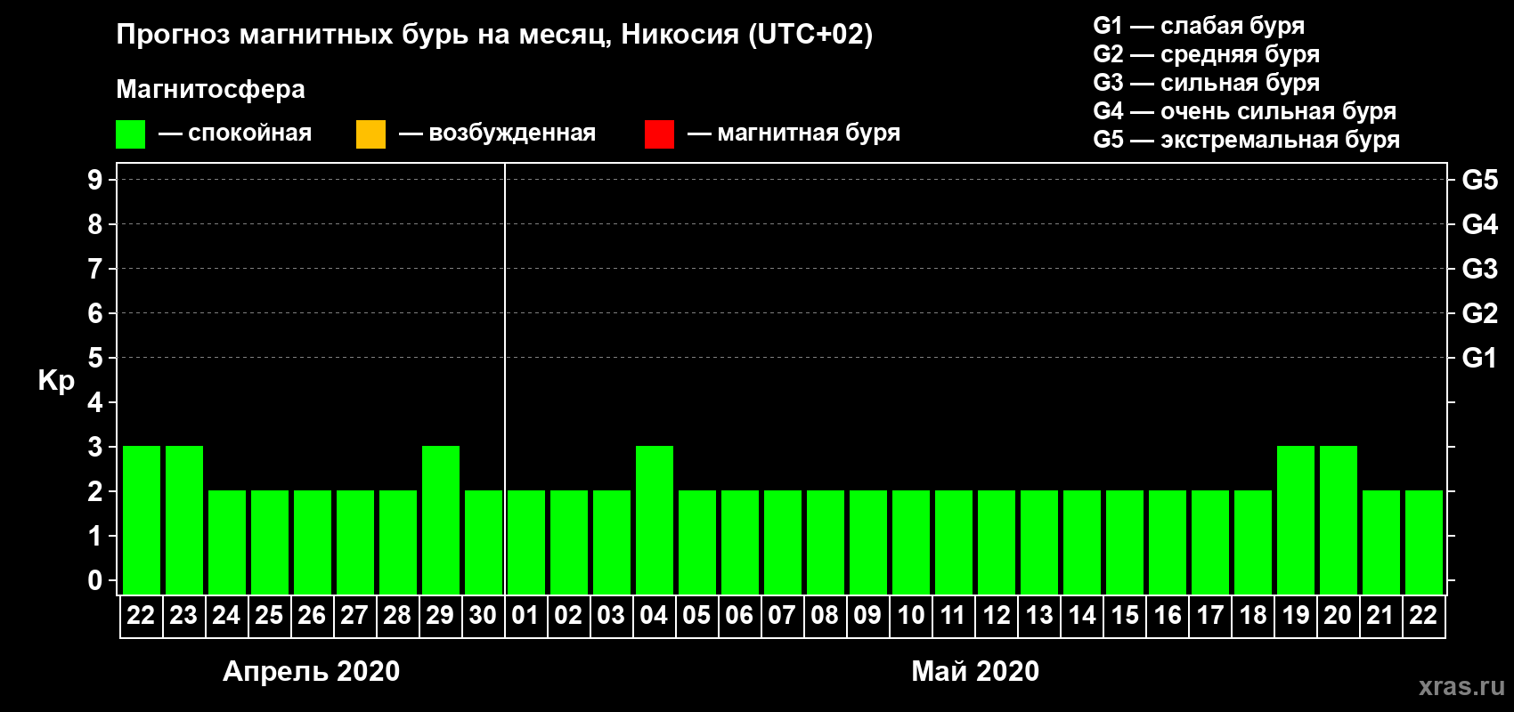 Прогноз максимального суточного геомагнитного индекса Kp на <b>1 месяц</b> (31 день) <b>с 22 апреля по 22 мая 2020 г</b>