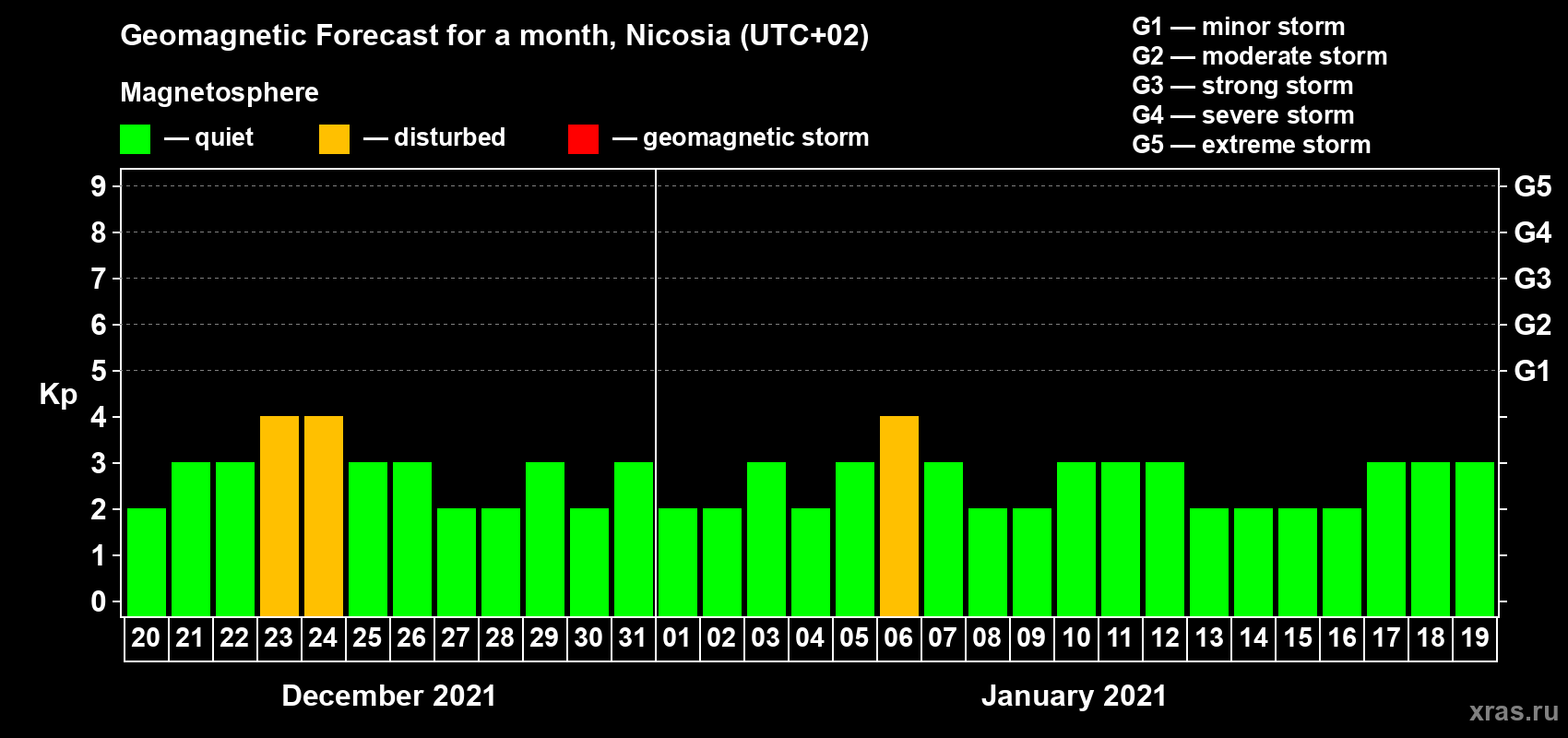 Forecast of the daily maximal value of geomagnetic index Kp for <b>1 month</b> (31 days) <b>from Dec 20, 2020 to Jan 19, 2021</b>