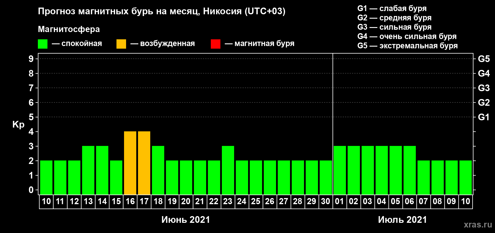 Прогноз максимального суточного геомагнитного индекса Kp на <b>1 месяц</b> (31 день) <b>с 10 июня по 10 июля 2021 г</b>
