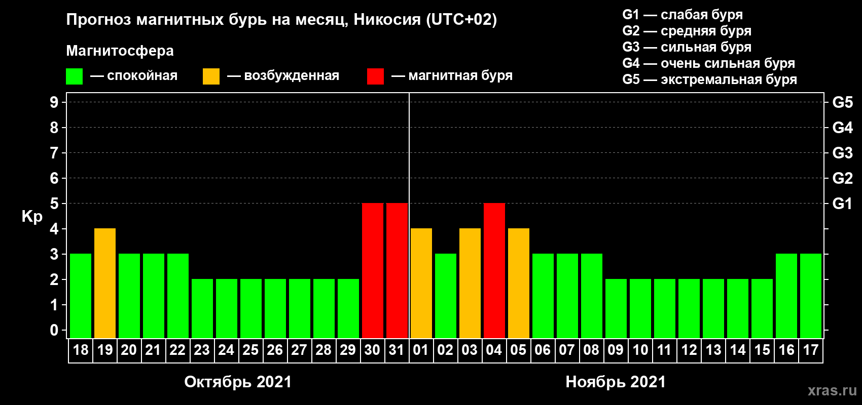 Прогноз максимального суточного геомагнитного индекса Kp на <b>1 месяц</b> (31 день) <b>с 18 октября по 17 ноября 2021 г</b>