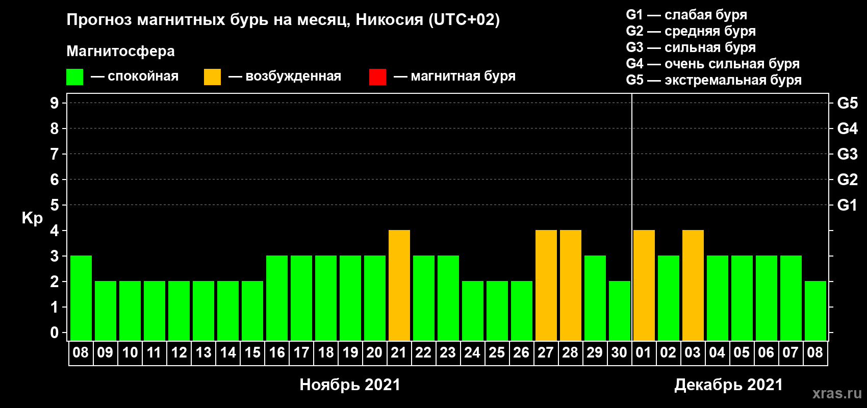 Прогноз максимального суточного геомагнитного индекса Kp на <b>1 месяц</b> (31 день) <b>с 08 ноября по 08 декабря 2021 г</b>
