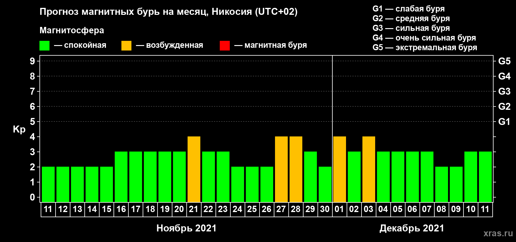 Прогноз максимального суточного геомагнитного индекса Kp на <b>1 месяц</b> (31 день) <b>с 11 ноября по 11 декабря 2021 г</b>