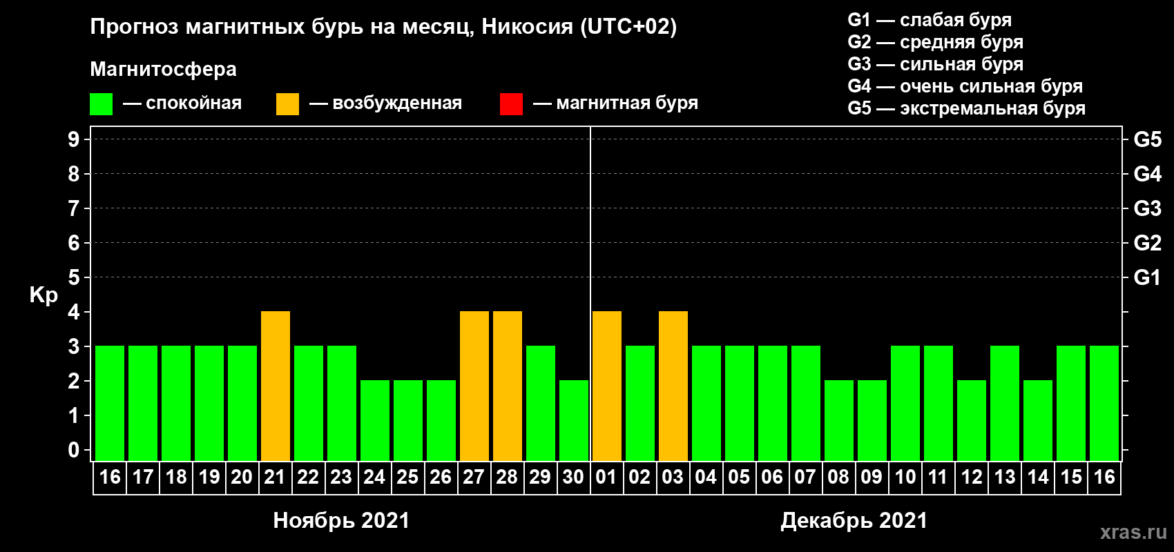 Прогноз максимального суточного геомагнитного индекса Kp на <b>1 месяц</b> (31 день) <b>с 16 ноября по 16 декабря 2021 г</b>