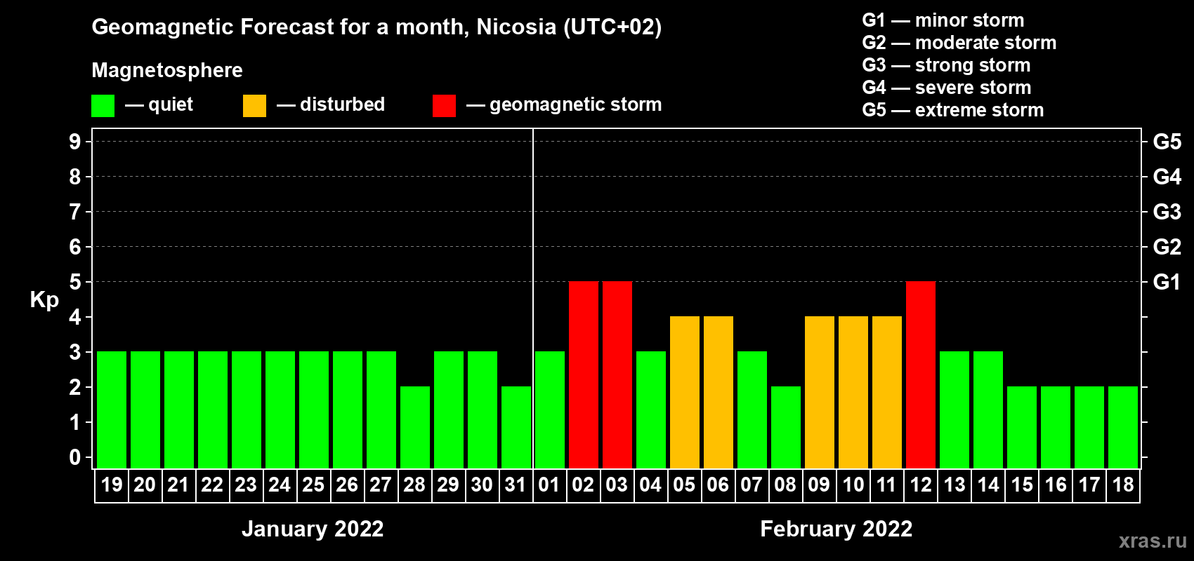 Forecast of the daily maximal value of geomagnetic index Kp for <b>1 month</b> (31 days) <b>from Jan 19, 2022 to Feb 18, 2022</b>