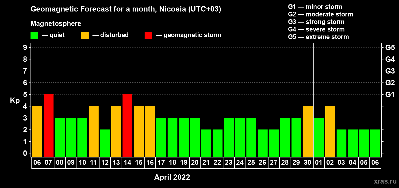 Forecast of the daily maximal value of geomagnetic index Kp for <b>1 month</b> (31 days) <b>from Apr 06, 2022 to May 06, 2022</b>