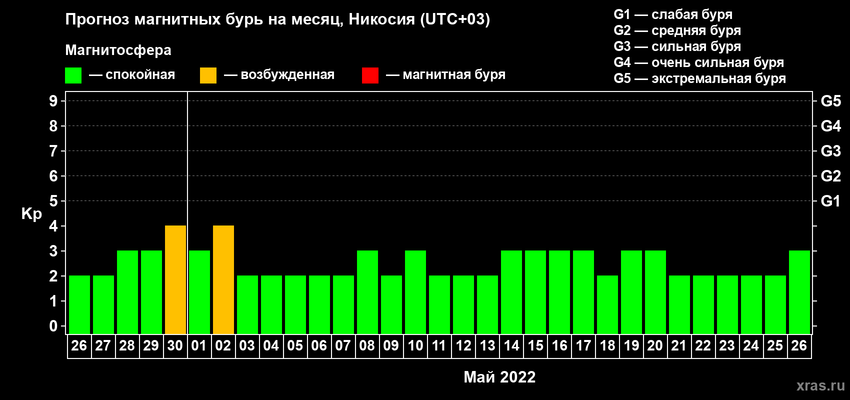 Прогноз максимального суточного геомагнитного индекса Kp на <b>1 месяц</b> (31 день) <b>с 26 апреля по 26 мая 2022 г</b>