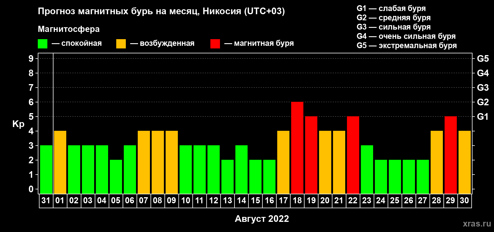 Прогноз максимального суточного геомагнитного индекса Kp на <b>1 месяц</b> (31 день) <b>с 31 июля по 30 августа 2022 г</b>