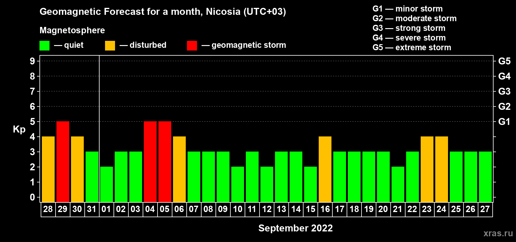 Forecast of the daily maximal value of geomagnetic index Kp for <b>1 month</b> (31 days) <b>from Aug 28, 2022 to Sep 27, 2022</b>