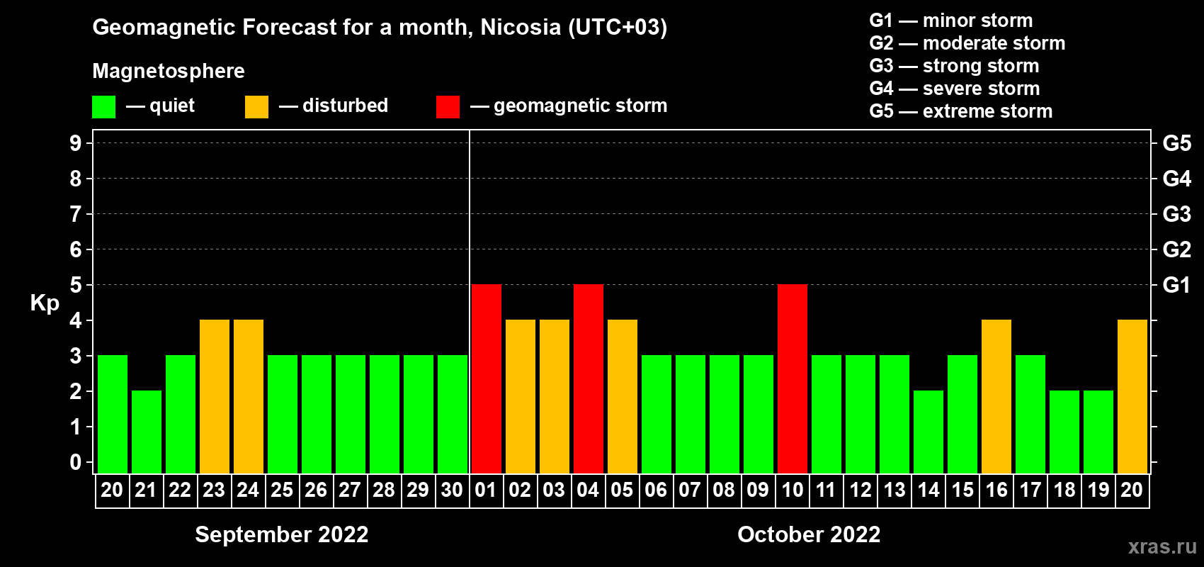 Forecast of the daily maximal value of geomagnetic index Kp for <b>1 month</b> (31 days) <b>from Sep 20, 2022 to Oct 20, 2022</b>