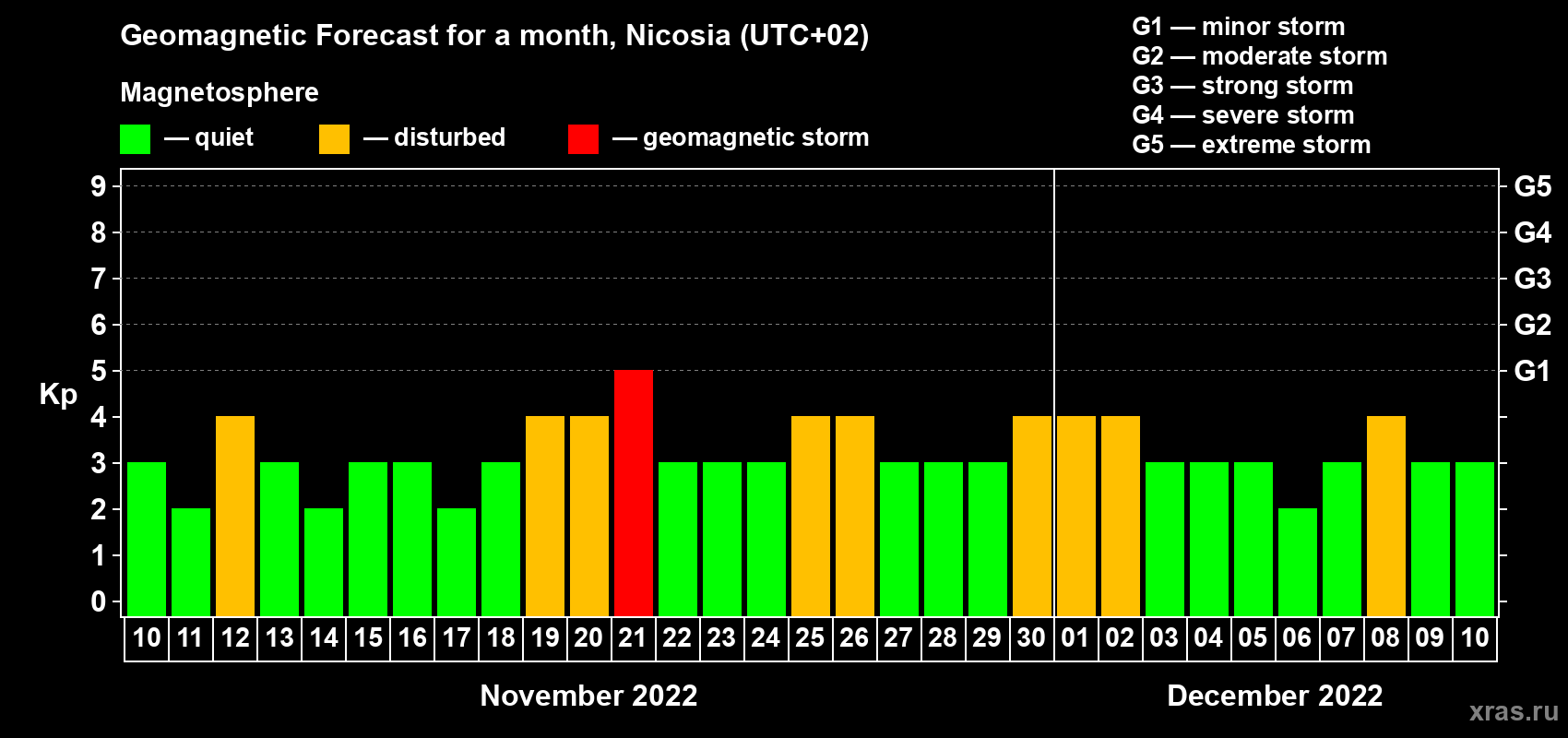 Forecast of the daily maximal value of geomagnetic index Kp for <b>1 month</b> (31 days) <b>from Nov 10, 2022 to Dec 10, 2022</b>