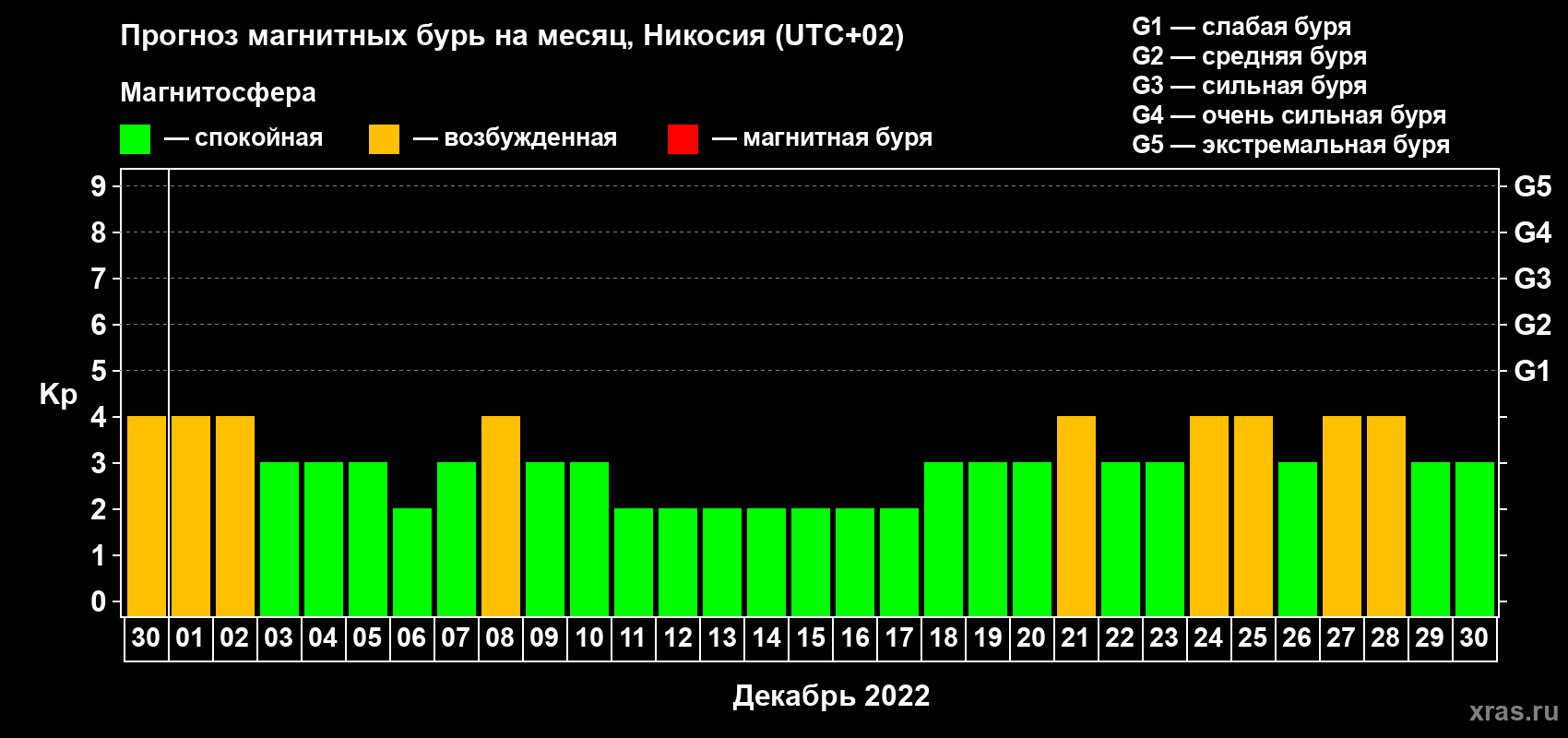 Прогноз максимального суточного геомагнитного индекса Kp на <b>1 месяц</b> (31 день) <b>с 30 ноября по 30 декабря 2022 г</b>