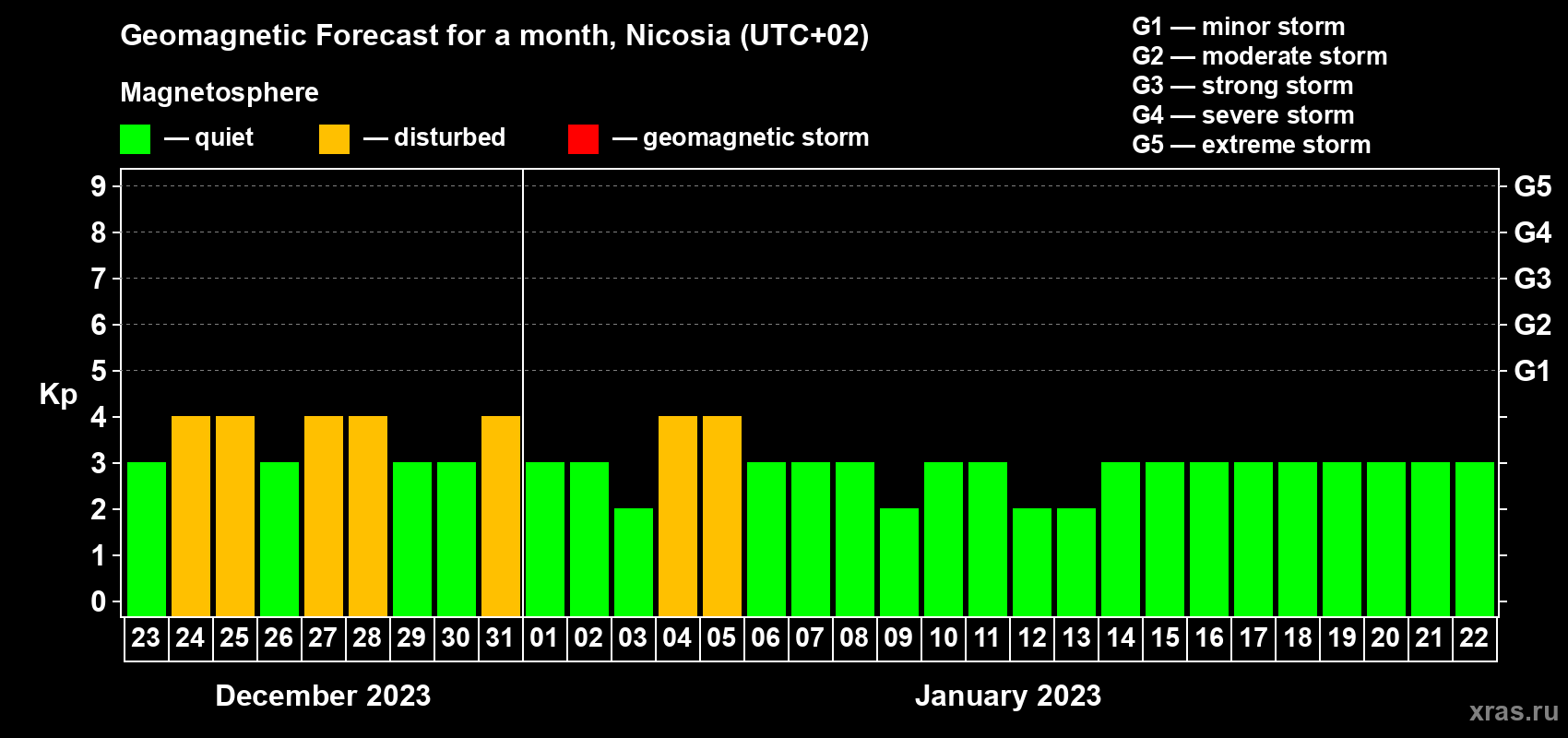 Forecast of the daily maximal value of geomagnetic index Kp for <b>1 month</b> (31 days) <b>from Dec 23, 2022 to Jan 22, 2023</b>