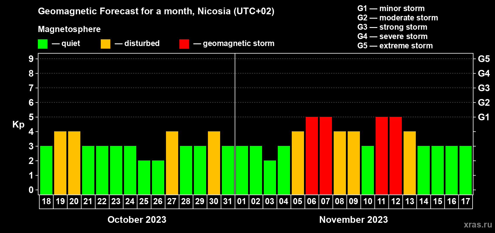 Forecast of the daily maximal value of geomagnetic index Kp for <b>1 month</b> (31 days) <b>from Oct 18, 2023 to Nov 17, 2023</b>