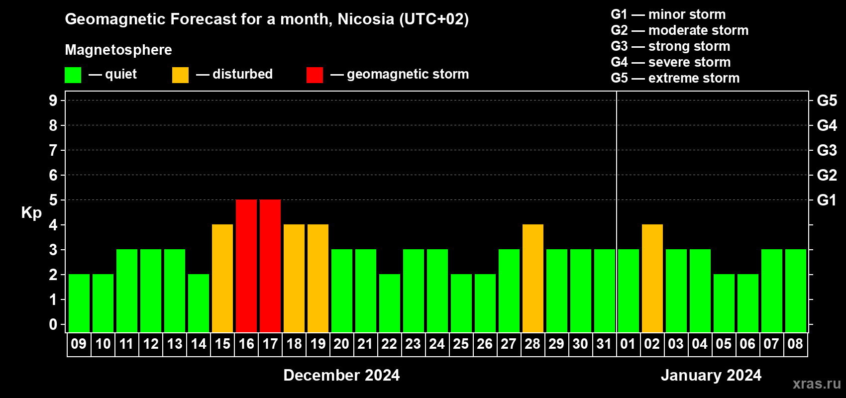 Forecast of the daily maximal value of geomagnetic index Kp for <b>1 month</b> (31 days) <b>from Dec 09, 2023 to Jan 08, 2024</b>