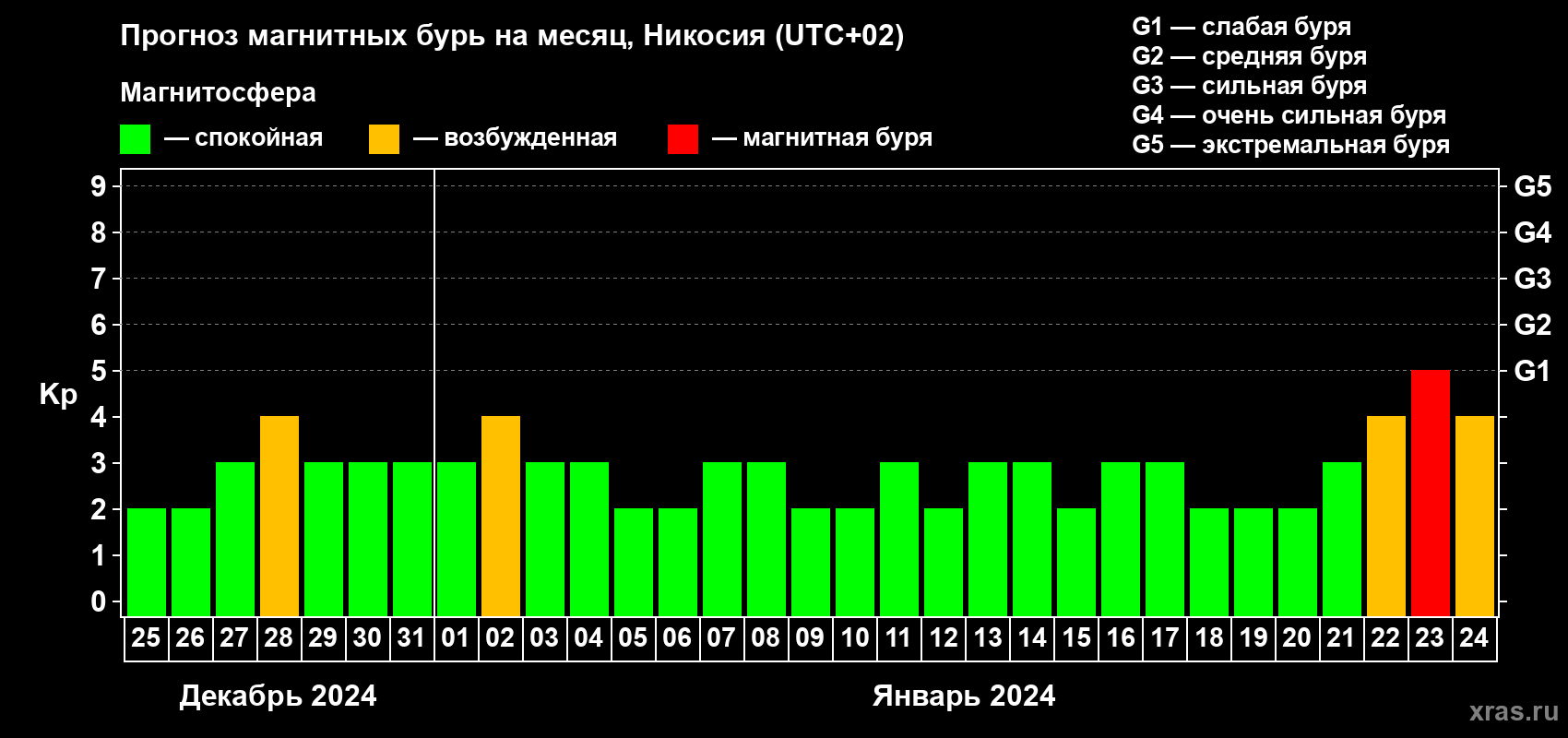 Прогноз максимального суточного геомагнитного индекса Kp на <b>1 месяц</b> (31 день) <b>с 25 декабря 2023 г по 24 января 2024 г</b>