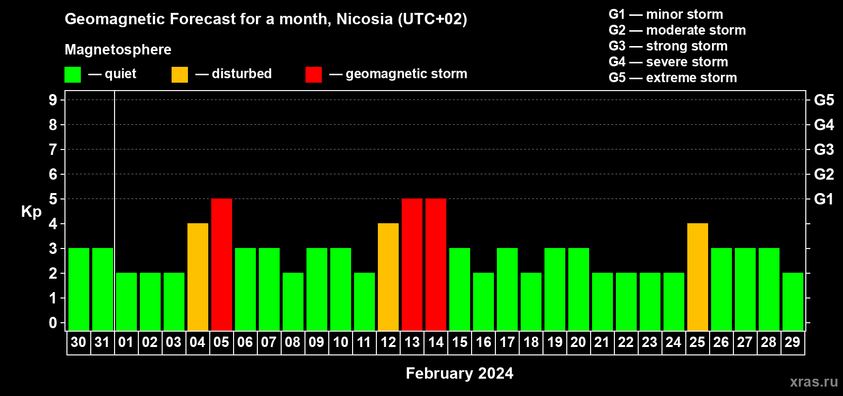Forecast of the daily maximal value of geomagnetic index Kp for <b>1 month</b> (31 days) <b>from Jan 30, 2024 to Feb 29, 2024</b>