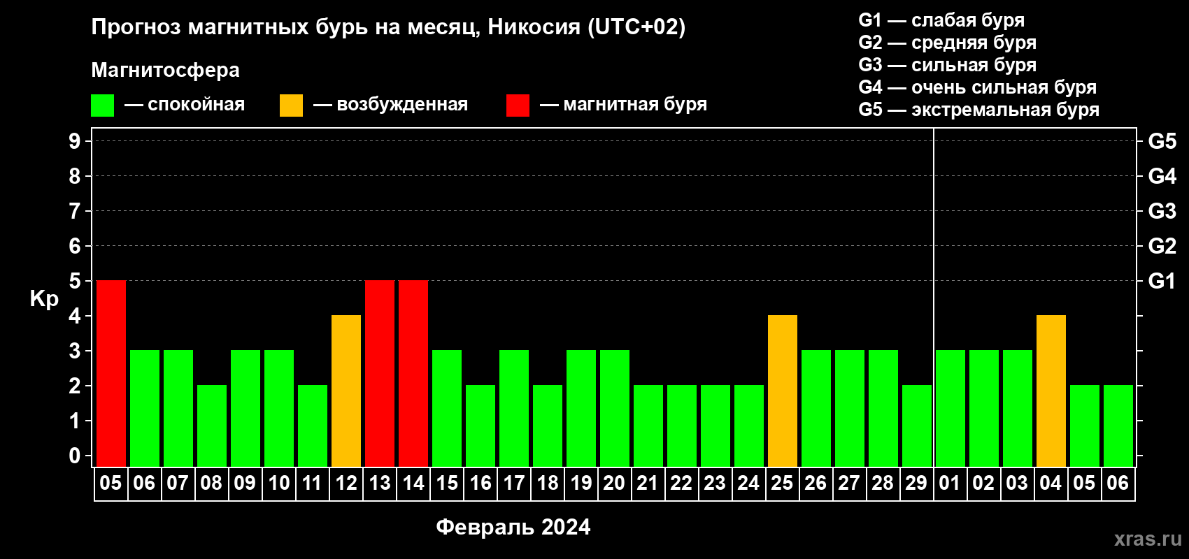 Прогноз максимального суточного геомагнитного индекса Kp на <b>1 месяц</b> (31 день) <b>с 05 февраля по 06 марта 2024 г</b>