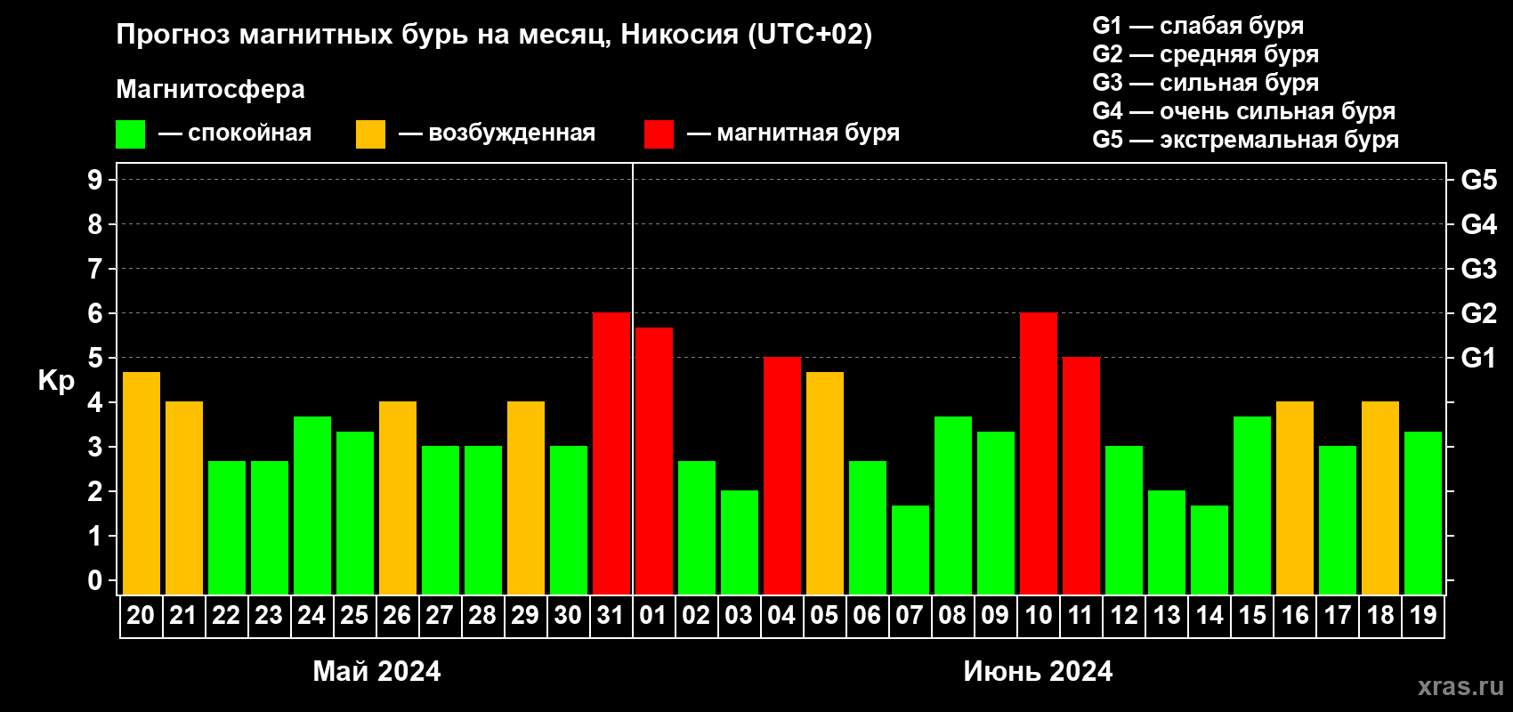 Прогноз максимального суточного геомагнитного индекса Kp на <b>1 месяц</b> (31 день) <b>с 20 мая по 19 июня 2024 г</b>