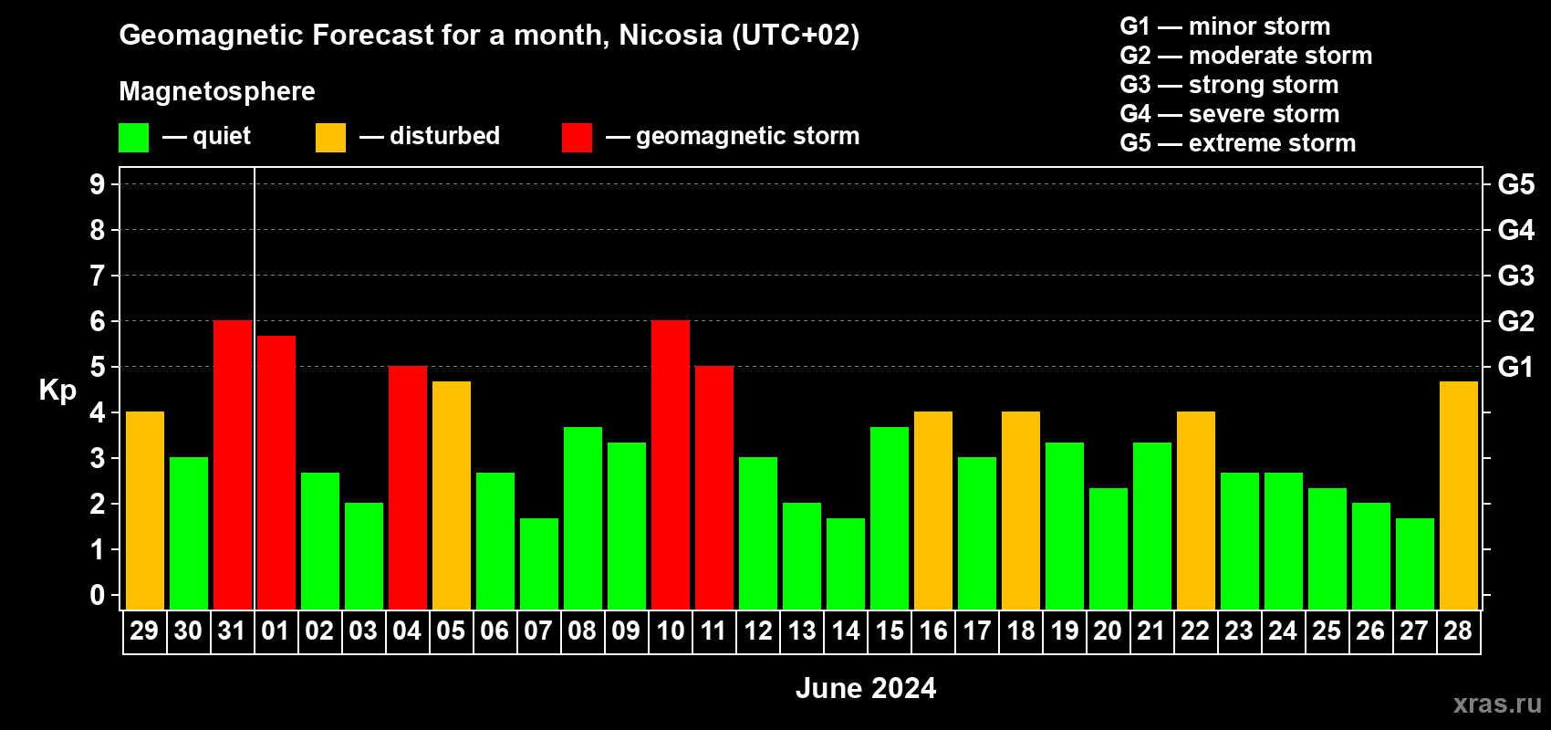 Forecast of the daily maximal value of geomagnetic index Kp for <b>1 month</b> (31 days) <b>from May 29, 2024 to Jun 28, 2024</b>