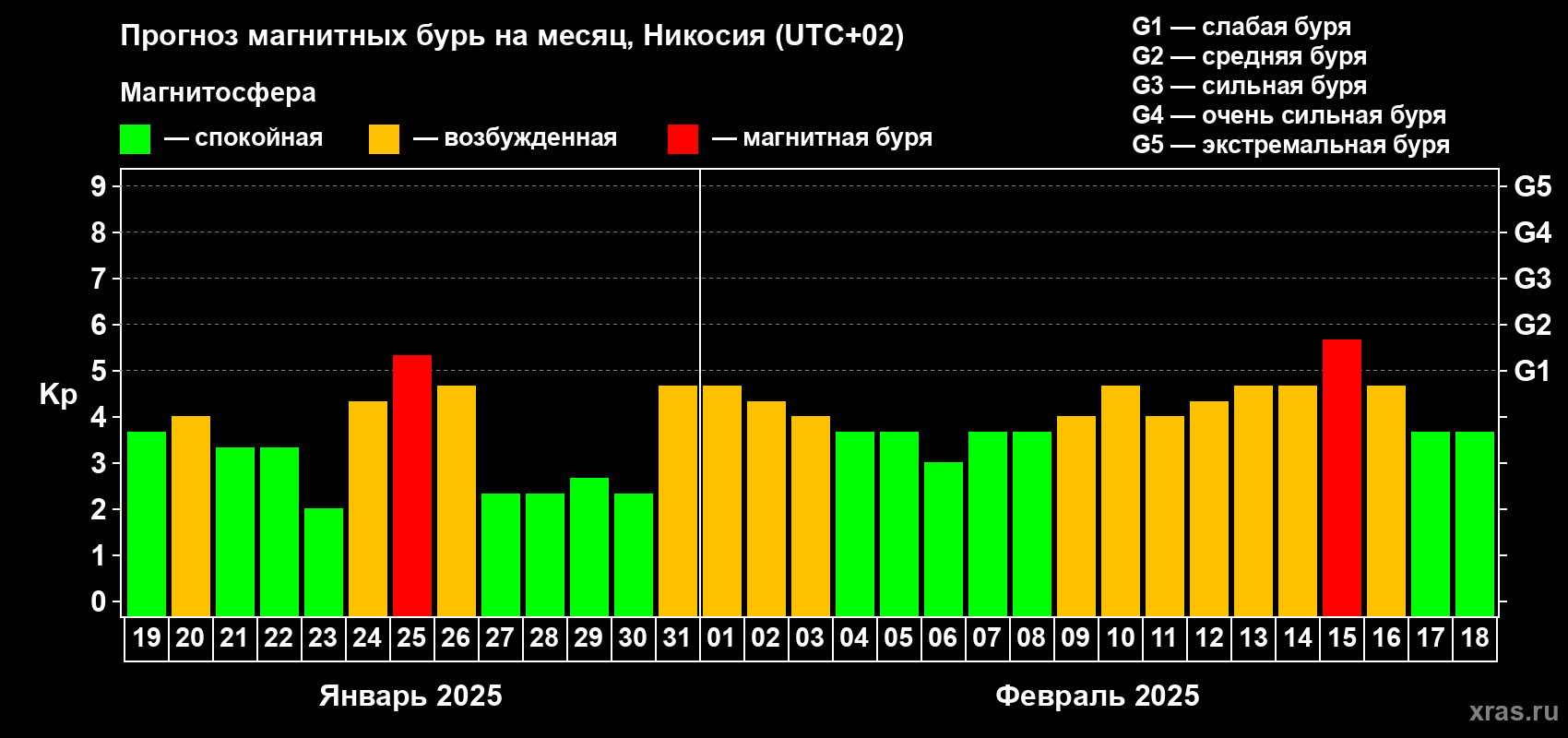 Прогноз максимального суточного геомагнитного индекса Kp на <b>1 месяц</b> (31 день) <b>с 19 января по 18 февраля 2025 г</b>