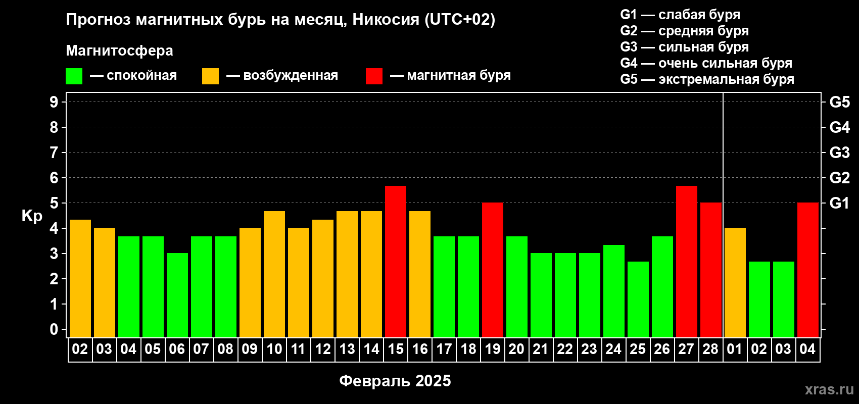 Прогноз максимального суточного геомагнитного индекса Kp на <b>1 месяц</b> (31 день) <b>с 02 февраля по 04 марта 2025 г</b>