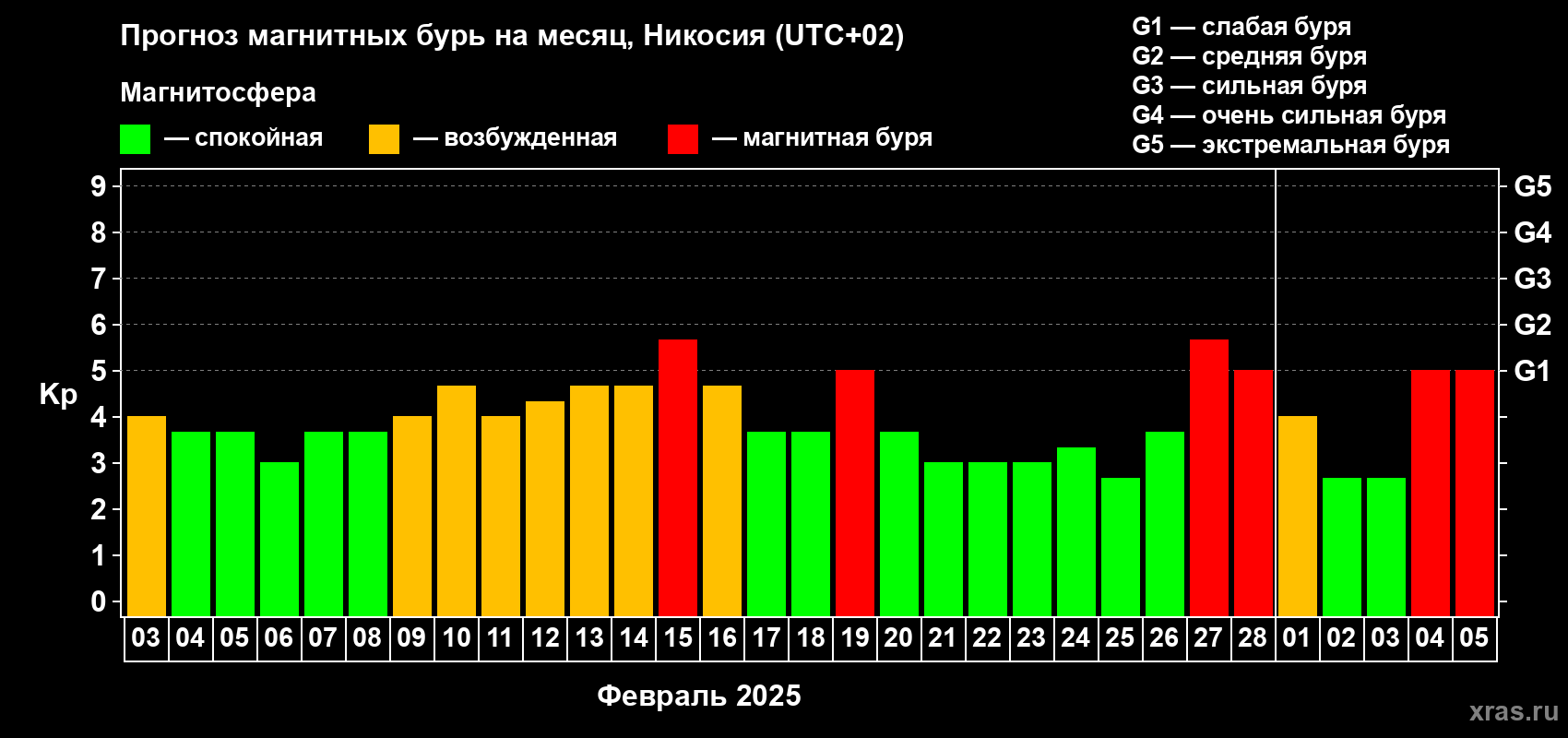 Прогноз максимального суточного геомагнитного индекса Kp на <b>1 месяц</b> (31 день) <b>с 03 февраля по 05 марта 2025 г</b>