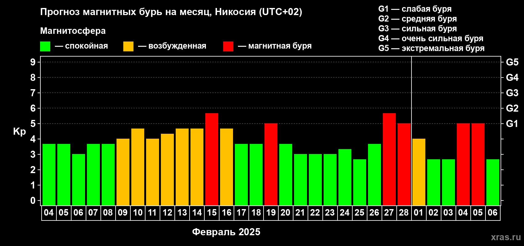 Прогноз максимального суточного геомагнитного индекса Kp на <b>1 месяц</b> (31 день) <b>с 04 февраля по 06 марта 2025 г</b>