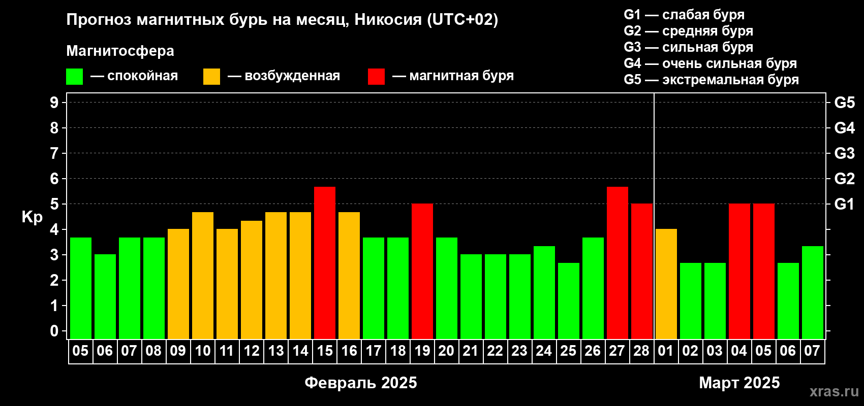 Прогноз максимального суточного геомагнитного индекса Kp на <b>1 месяц</b> (31 день) <b>с 05 февраля по 07 марта 2025 г</b>
