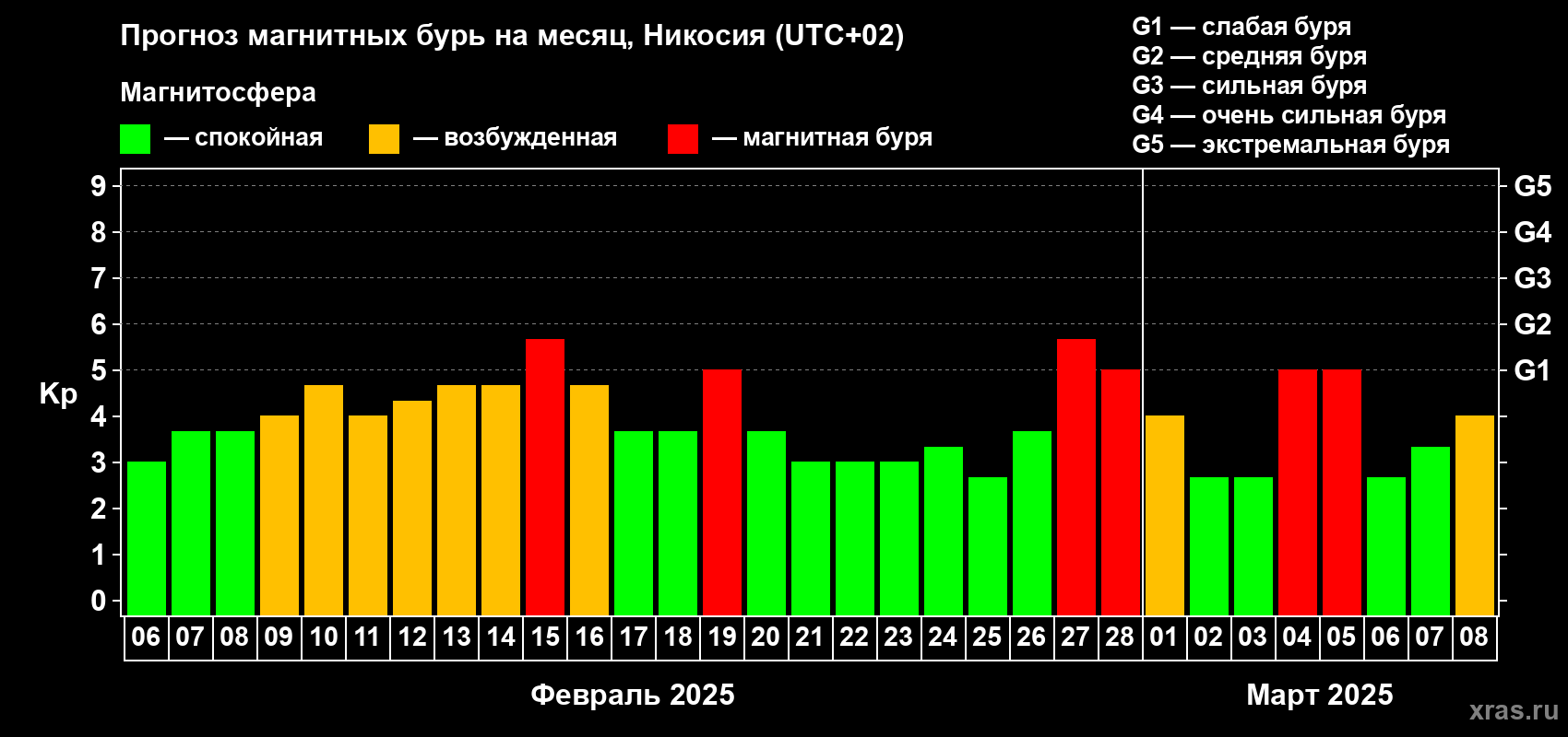 Прогноз максимального суточного геомагнитного индекса Kp на <b>1 месяц</b> (31 день) <b>с 06 февраля по 08 марта 2025 г</b>