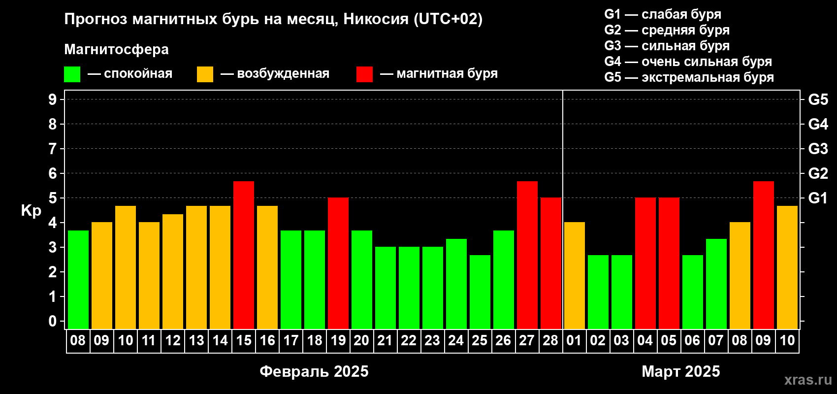 Прогноз максимального суточного геомагнитного индекса Kp на <b>1 месяц</b> (31 день) <b>с 08 февраля по 10 марта 2025 г</b>