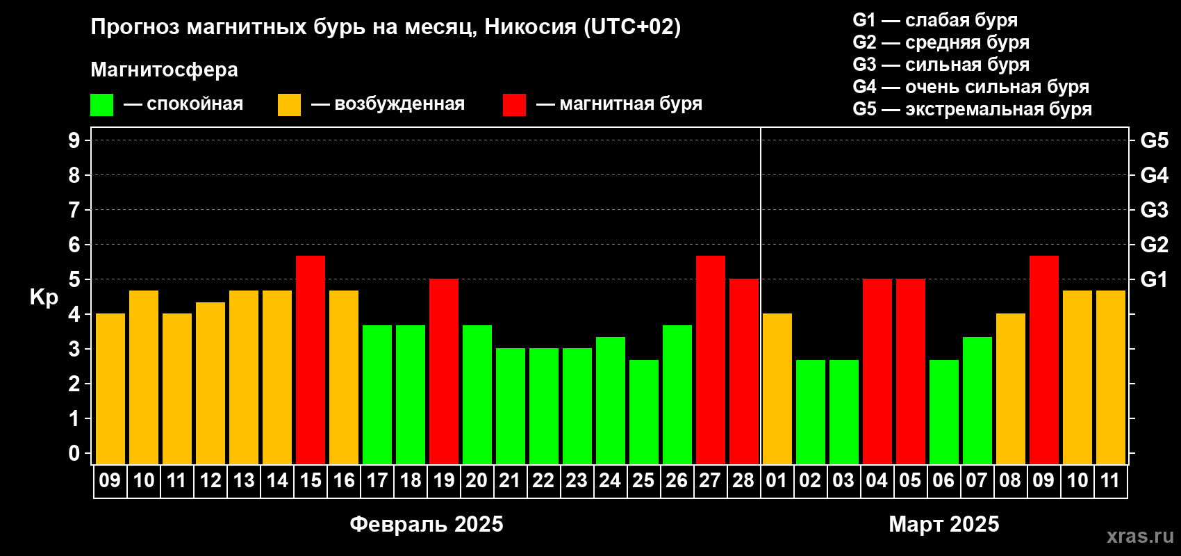 Прогноз максимального суточного геомагнитного индекса Kp на <b>1 месяц</b> (31 день) <b>с 09 февраля по 11 марта 2025 г</b>