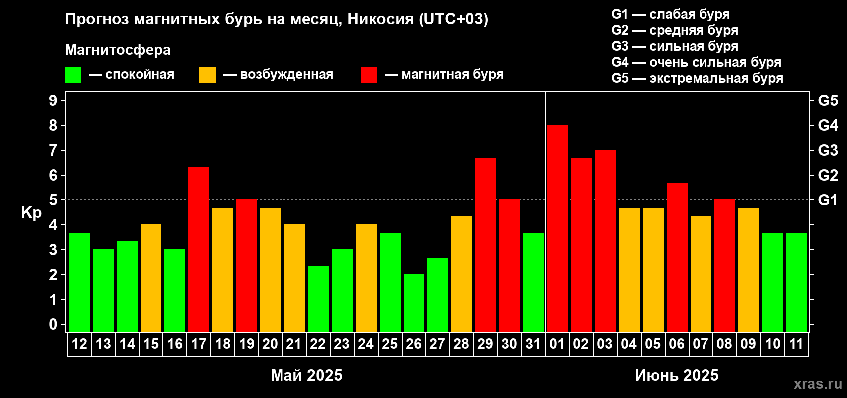 Прогноз максимального суточного геомагнитного индекса Kp на <b>1 месяц</b> (31 день) <b>с 12 мая по 11 июня 2025 г</b>