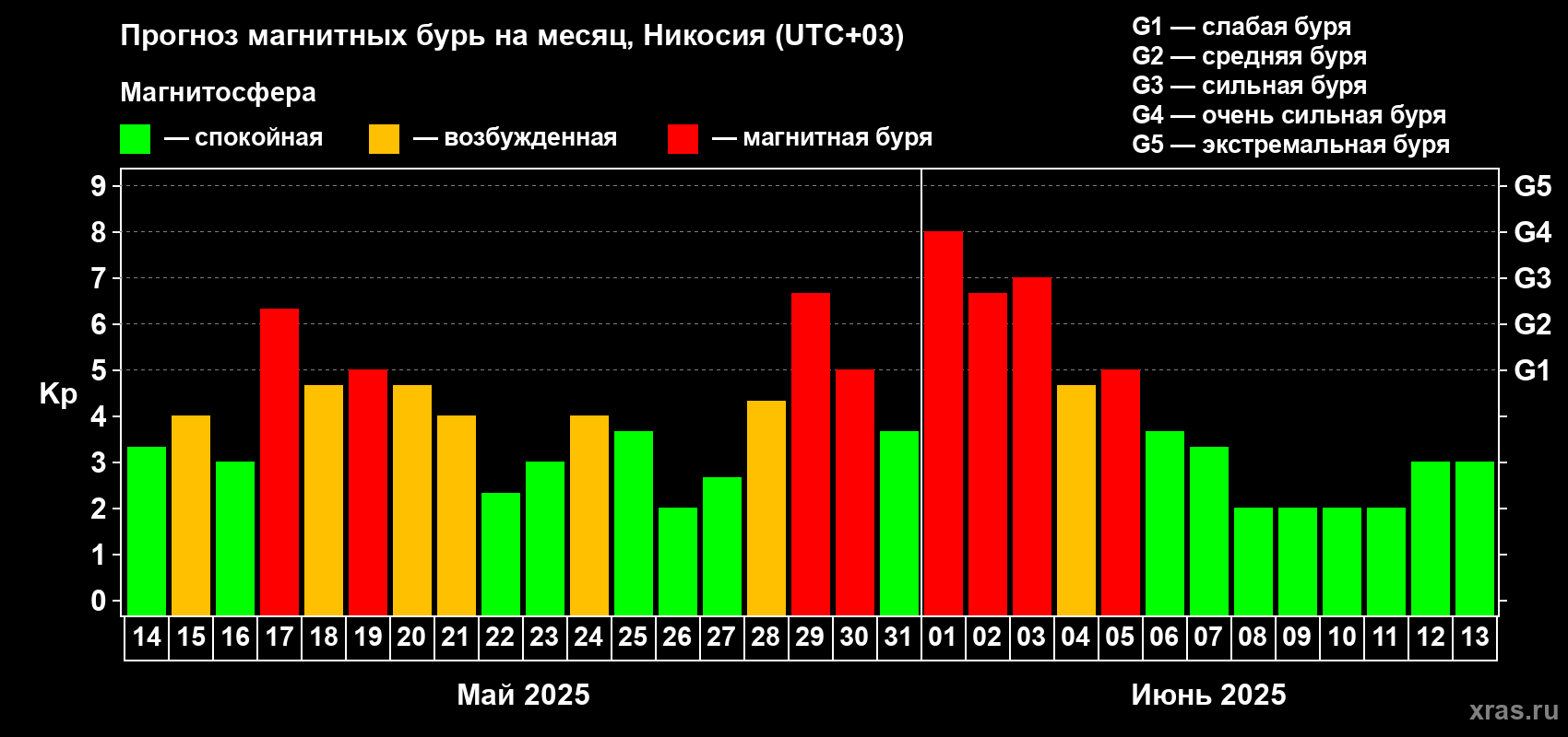 Прогноз максимального суточного геомагнитного индекса Kp на <b>1 месяц</b> (31 день) <b>с 14 мая по 13 июня 2025 г</b>