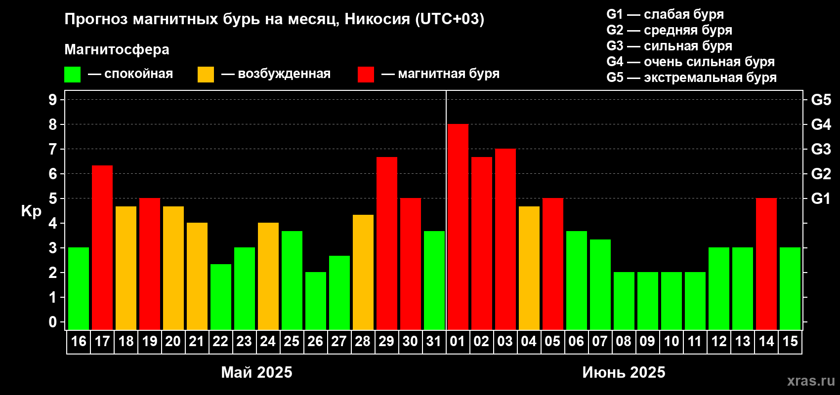 Прогноз максимального суточного геомагнитного индекса Kp на <b>1 месяц</b> (31 день) <b>с 16 мая по 15 июня 2025 г</b>